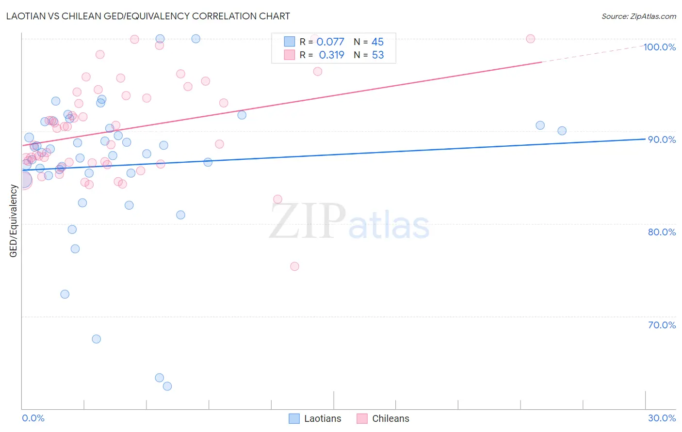 Laotian vs Chilean GED/Equivalency