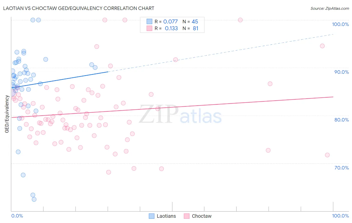 Laotian vs Choctaw GED/Equivalency