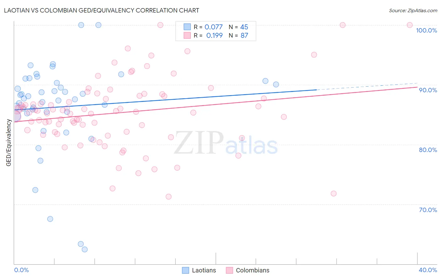 Laotian vs Colombian GED/Equivalency