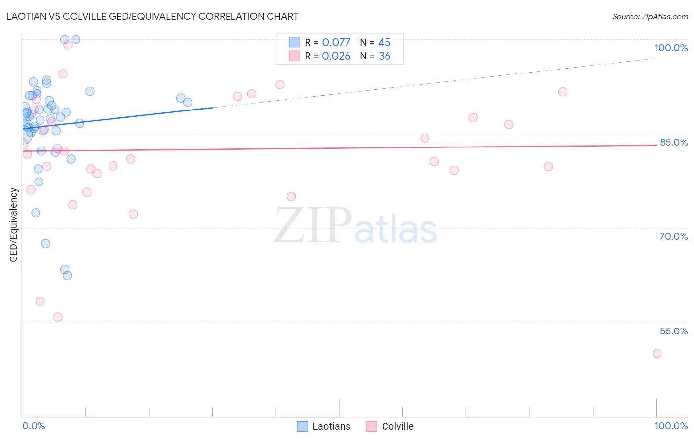 Laotian vs Colville GED/Equivalency