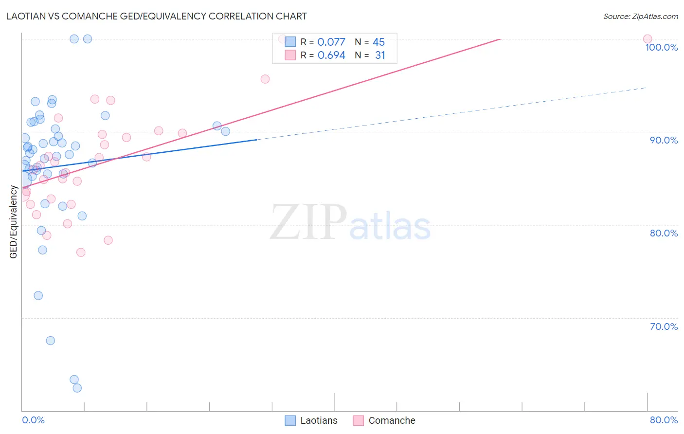 Laotian vs Comanche GED/Equivalency