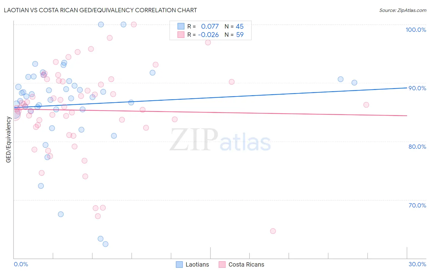 Laotian vs Costa Rican GED/Equivalency
