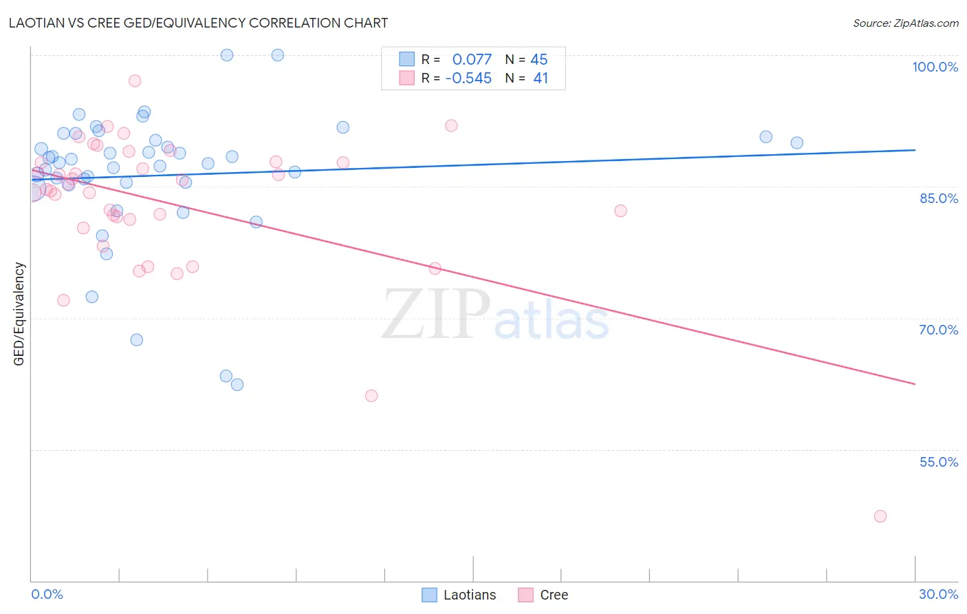 Laotian vs Cree GED/Equivalency