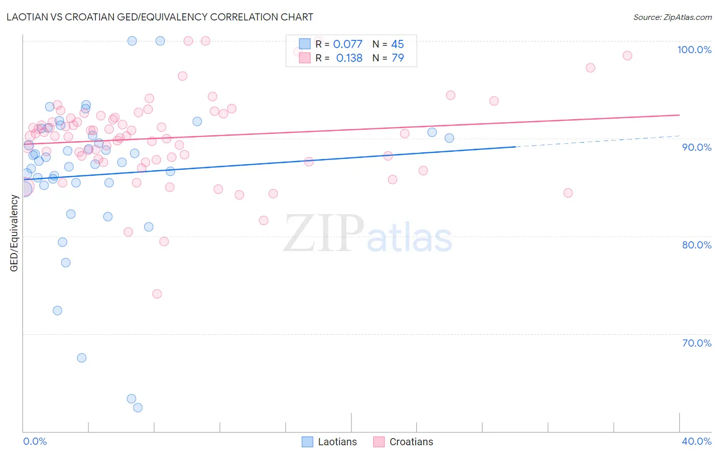 Laotian vs Croatian GED/Equivalency
