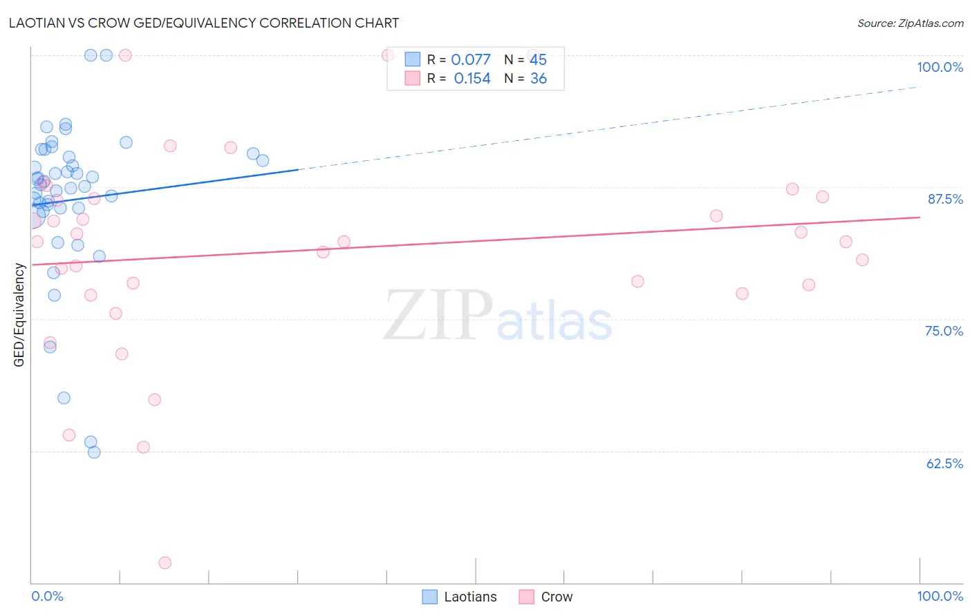 Laotian vs Crow GED/Equivalency