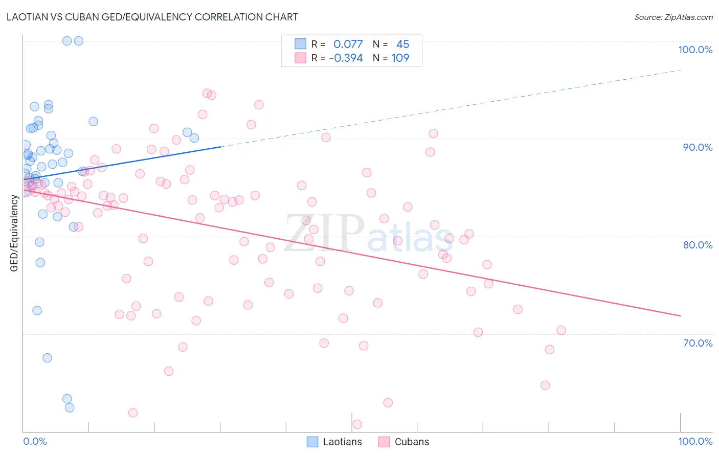 Laotian vs Cuban GED/Equivalency