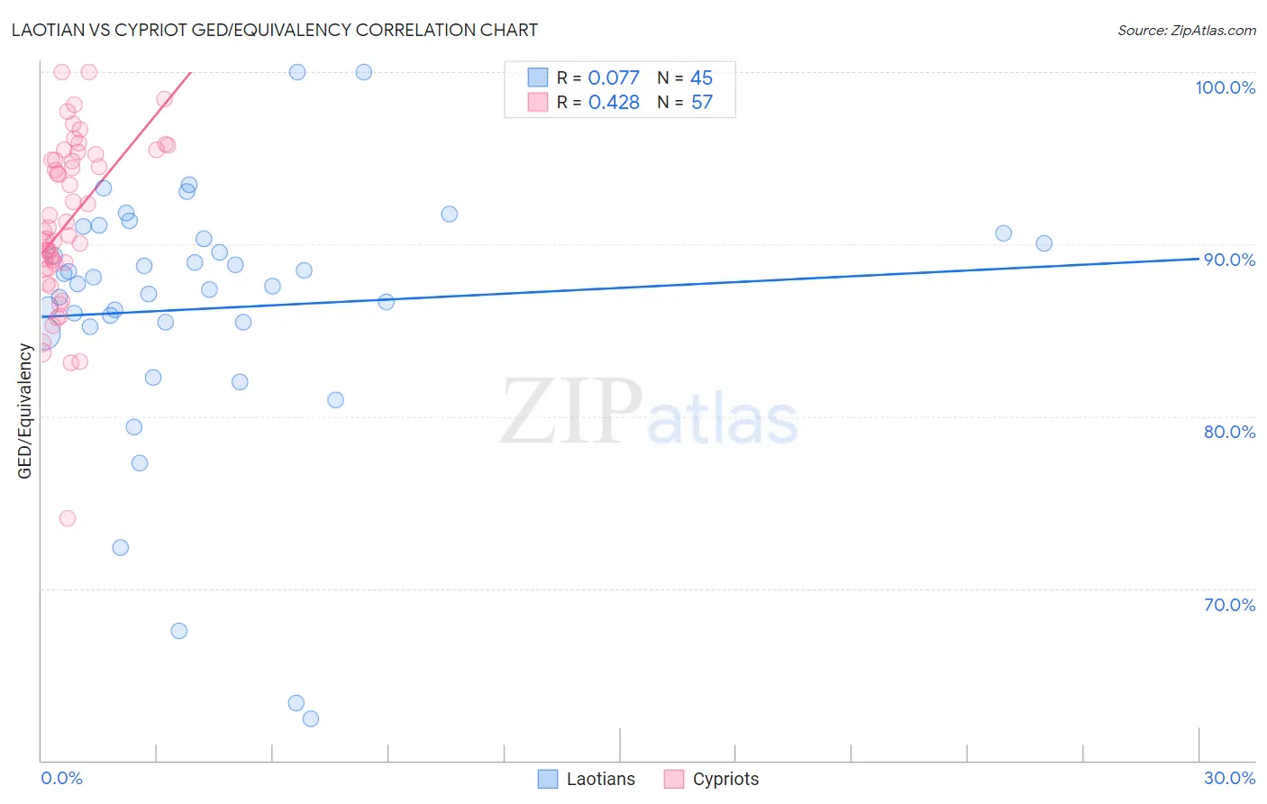 Laotian vs Cypriot GED/Equivalency