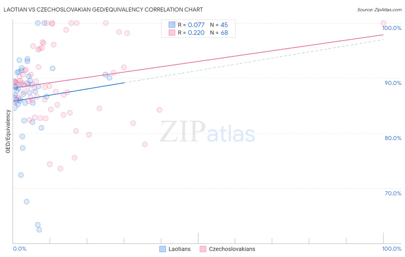 Laotian vs Czechoslovakian GED/Equivalency