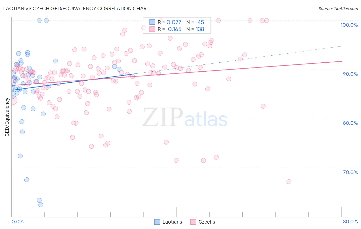 Laotian vs Czech GED/Equivalency