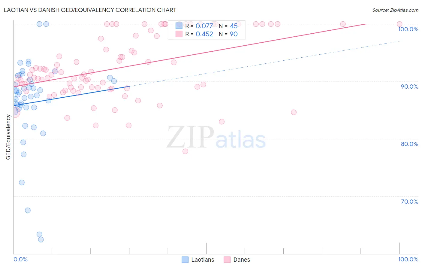 Laotian vs Danish GED/Equivalency