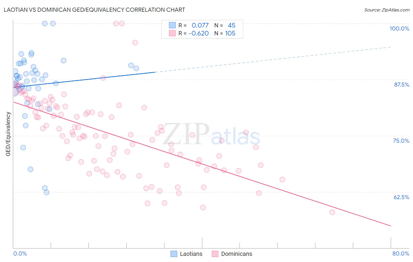 Laotian vs Dominican GED/Equivalency