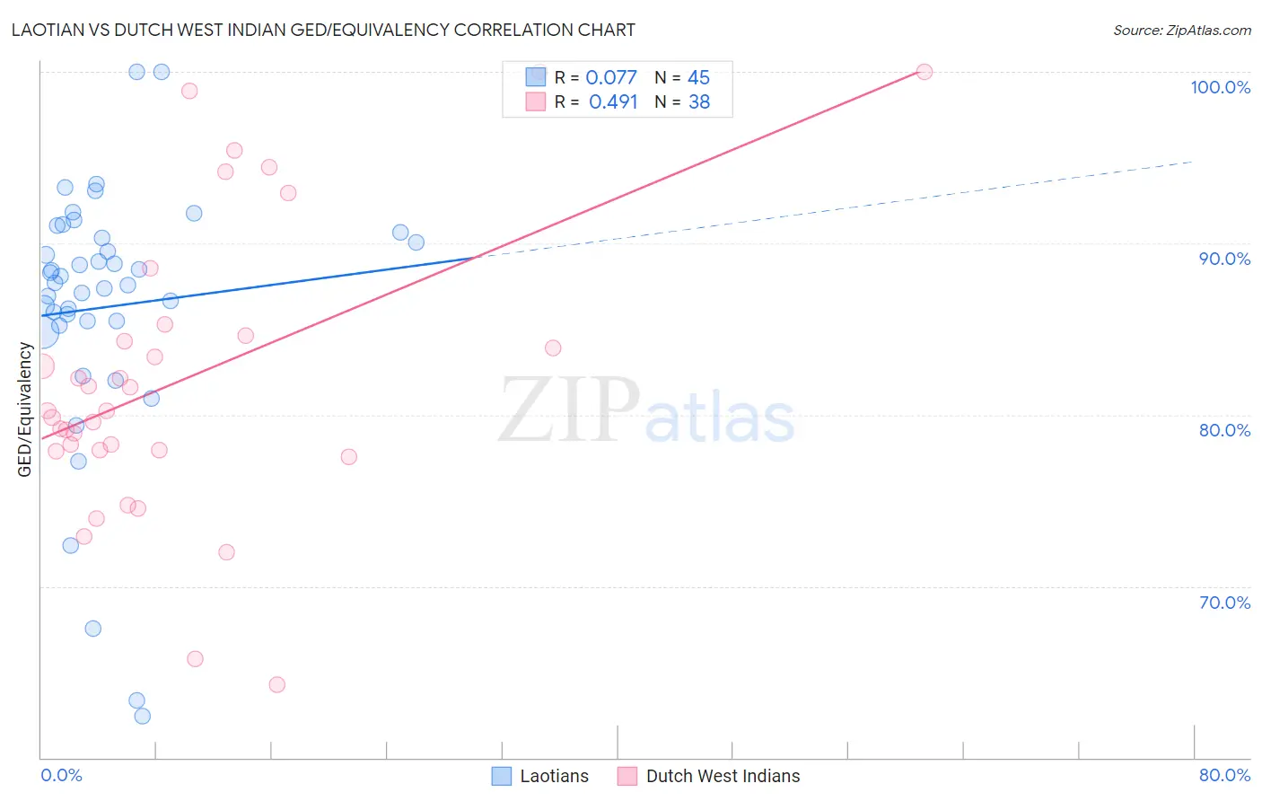 Laotian vs Dutch West Indian GED/Equivalency