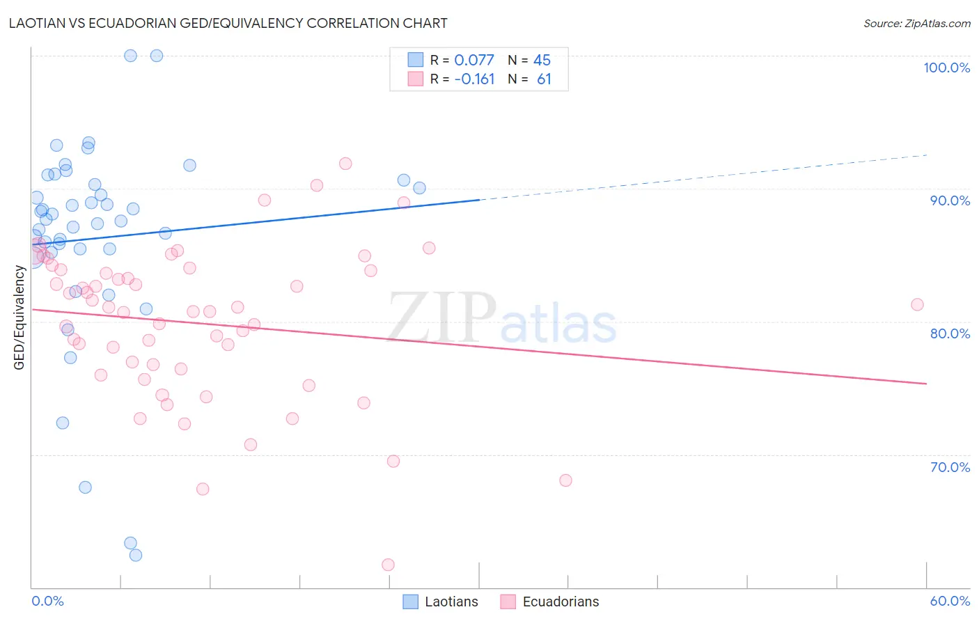 Laotian vs Ecuadorian GED/Equivalency