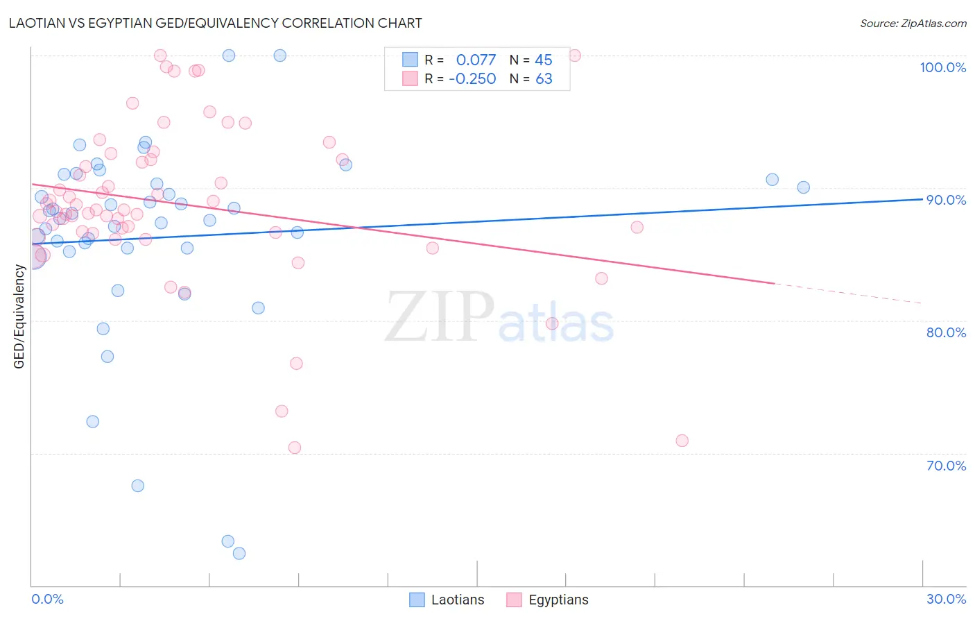 Laotian vs Egyptian GED/Equivalency