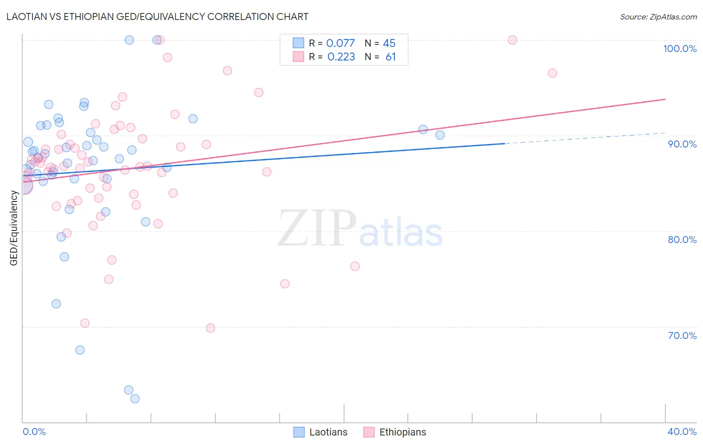Laotian vs Ethiopian GED/Equivalency