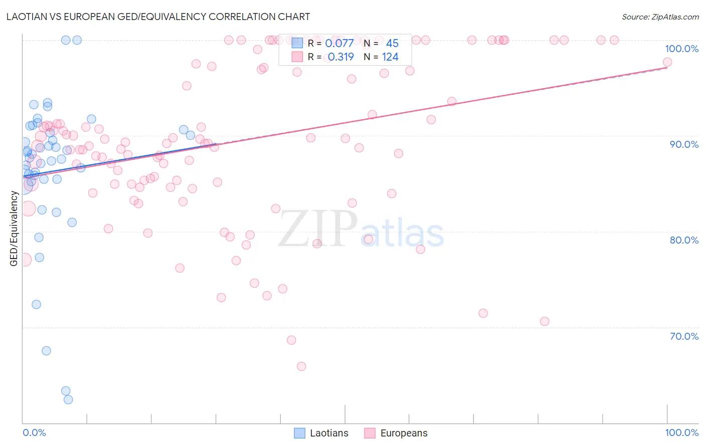 Laotian vs European GED/Equivalency