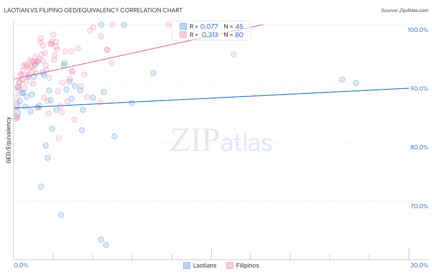 Laotian vs Filipino GED/Equivalency