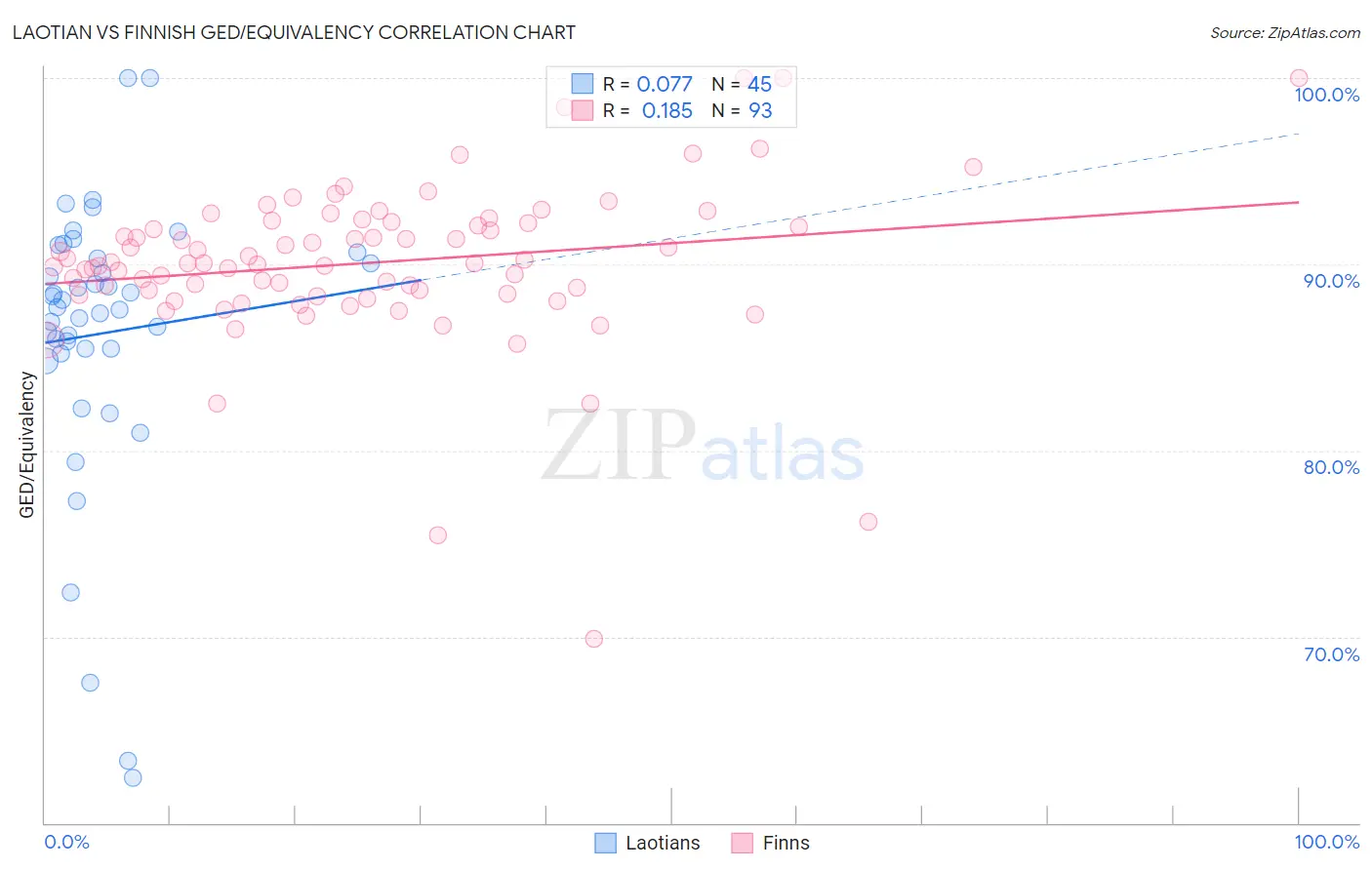 Laotian vs Finnish GED/Equivalency