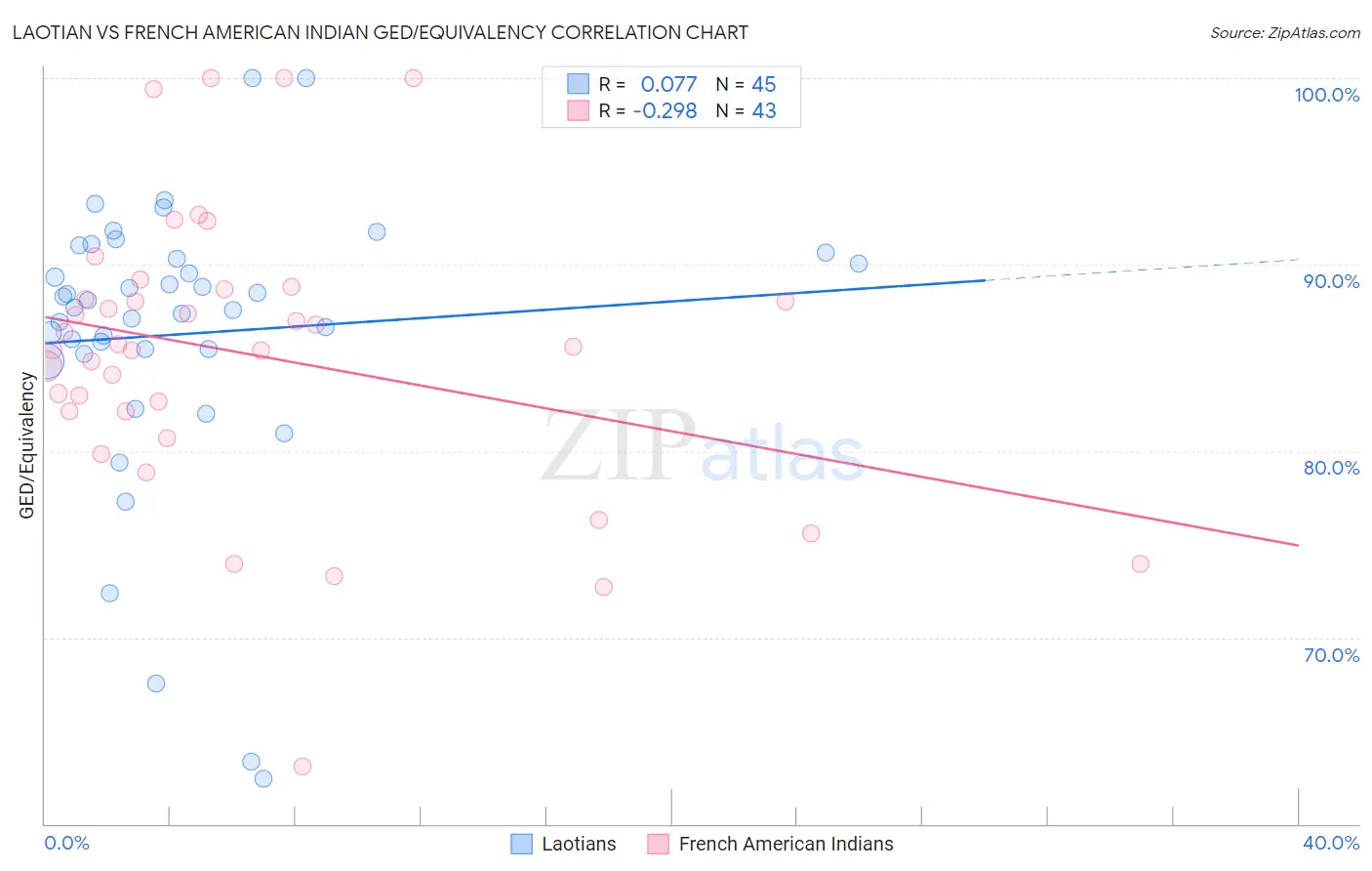 Laotian vs French American Indian GED/Equivalency