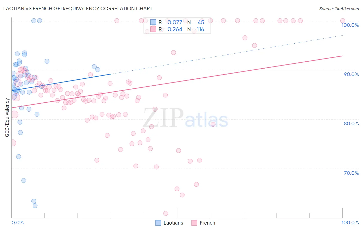 Laotian vs French GED/Equivalency