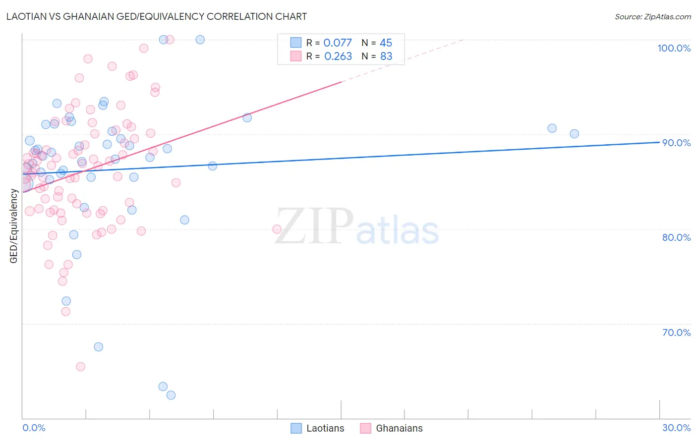 Laotian vs Ghanaian GED/Equivalency