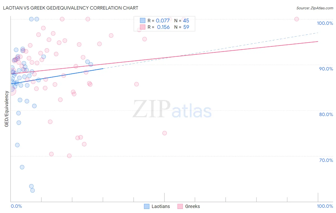 Laotian vs Greek GED/Equivalency