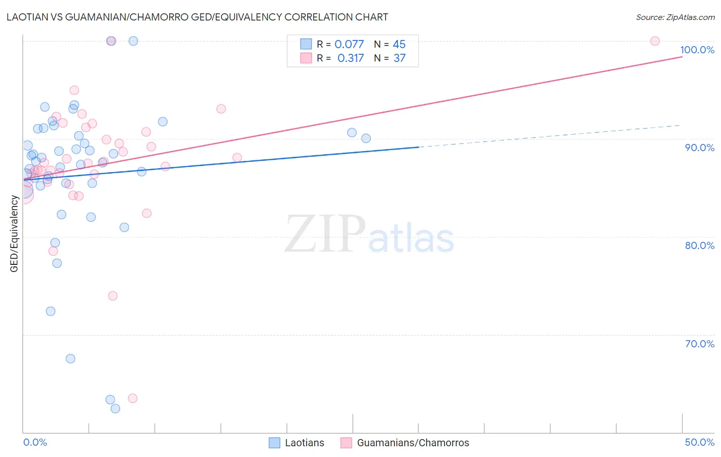 Laotian vs Guamanian/Chamorro GED/Equivalency