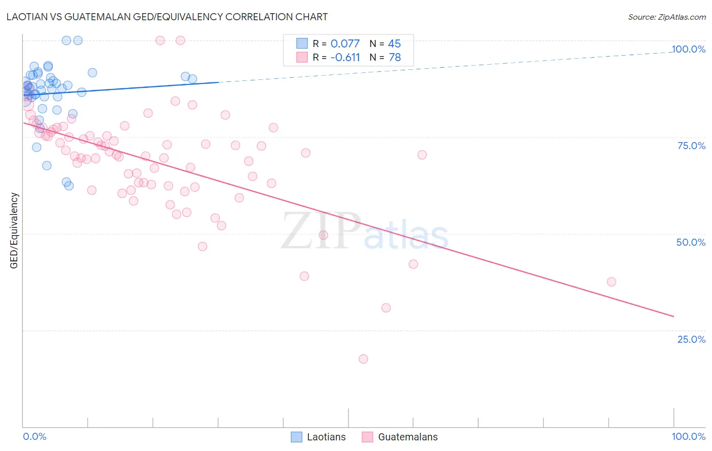 Laotian vs Guatemalan GED/Equivalency