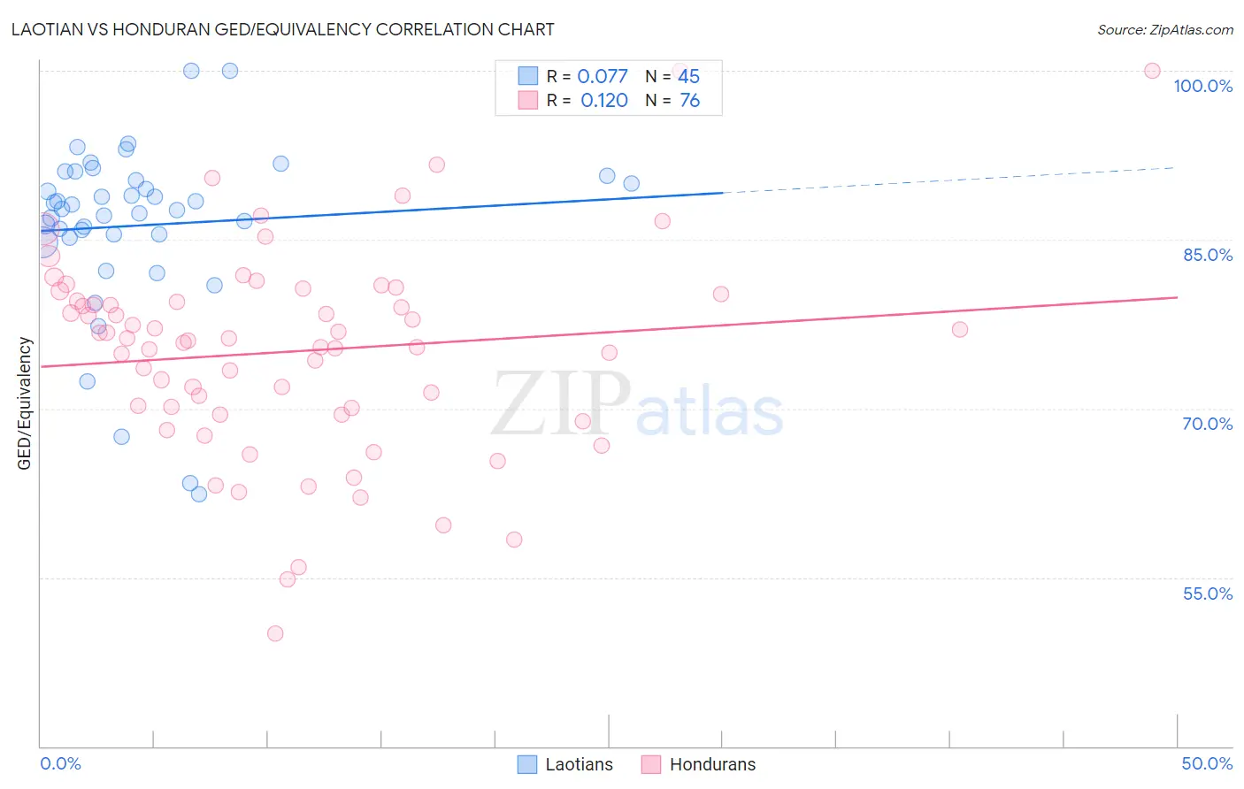 Laotian vs Honduran GED/Equivalency