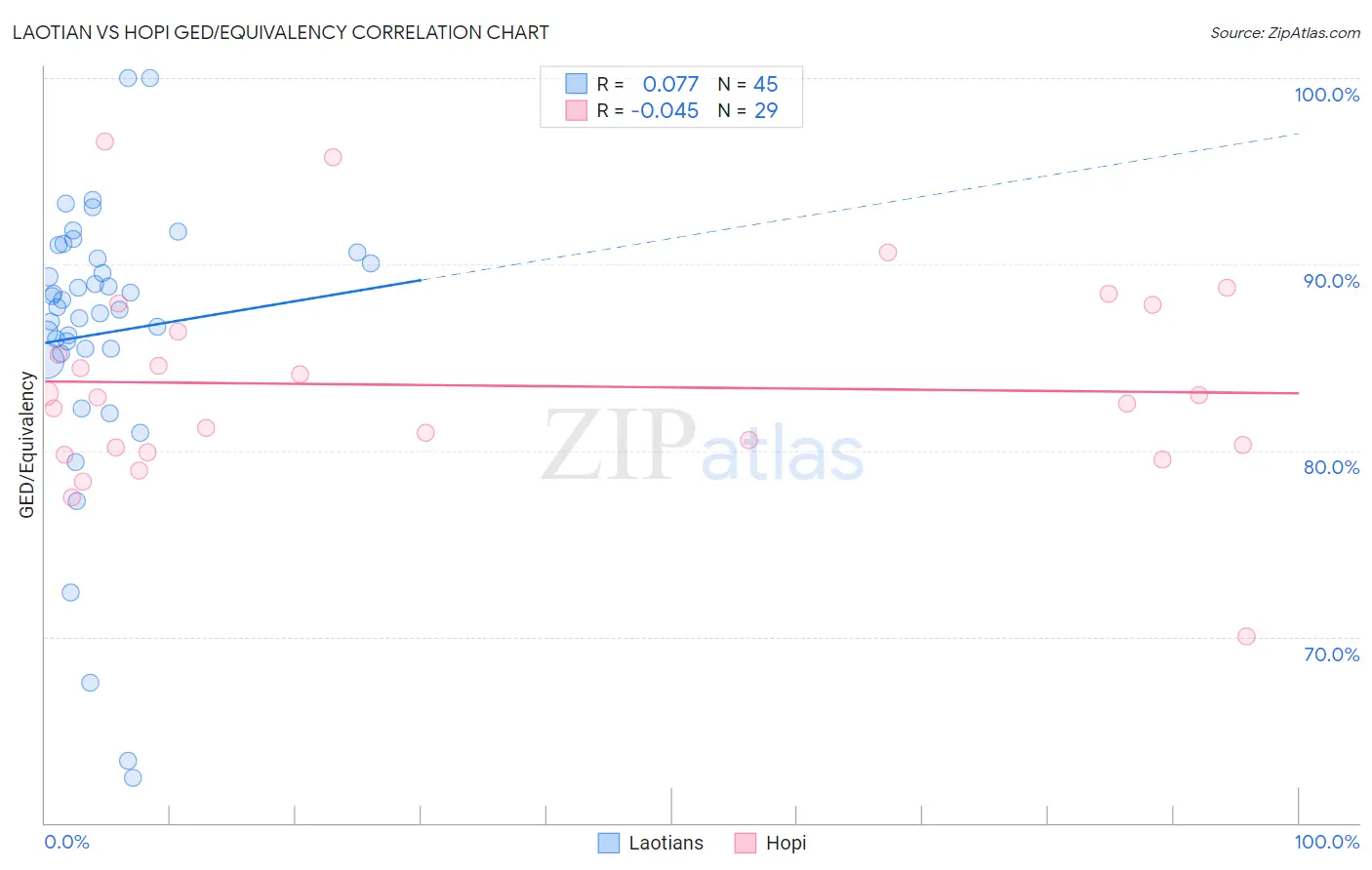 Laotian vs Hopi GED/Equivalency