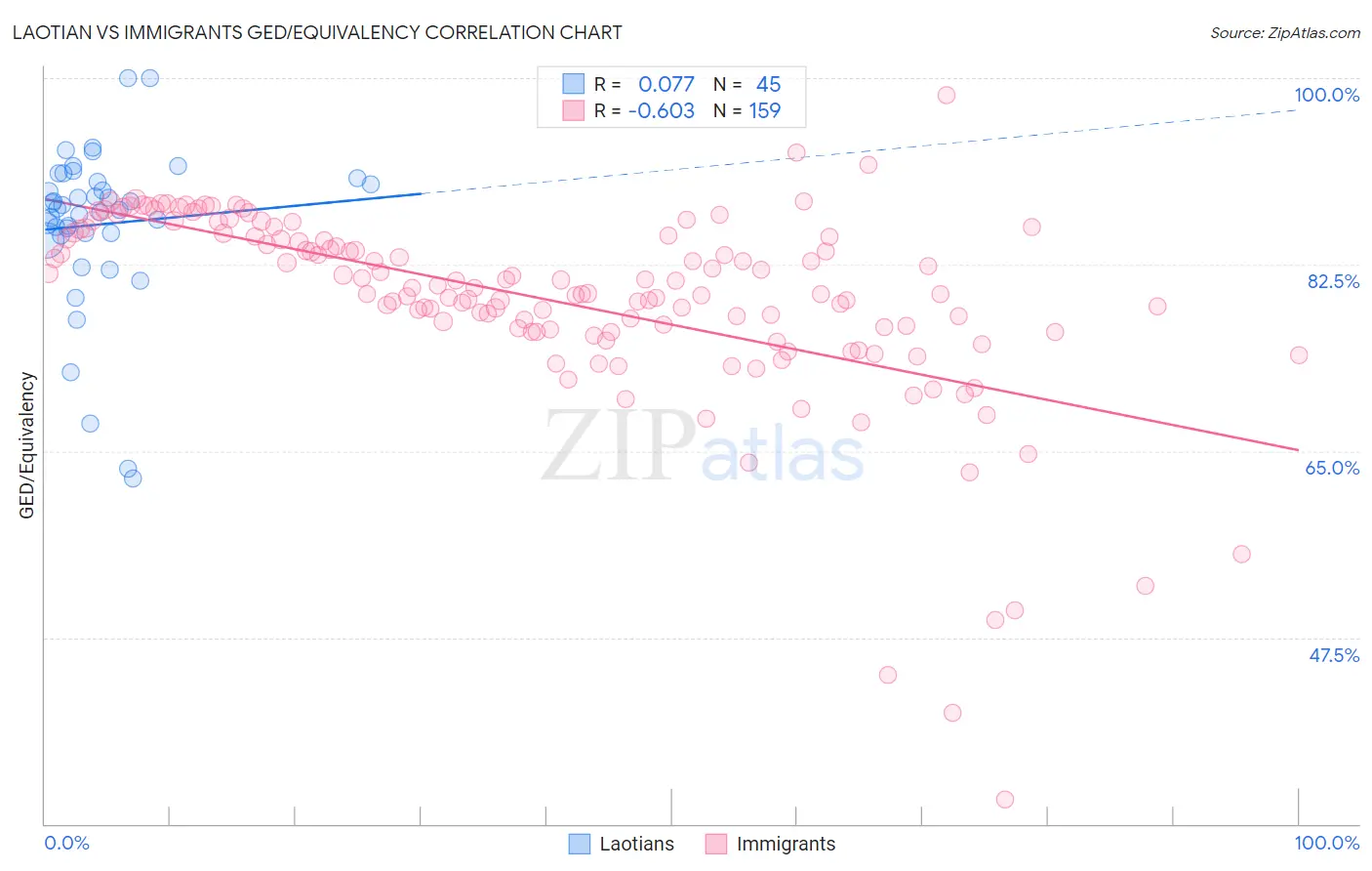 Laotian vs Immigrants GED/Equivalency