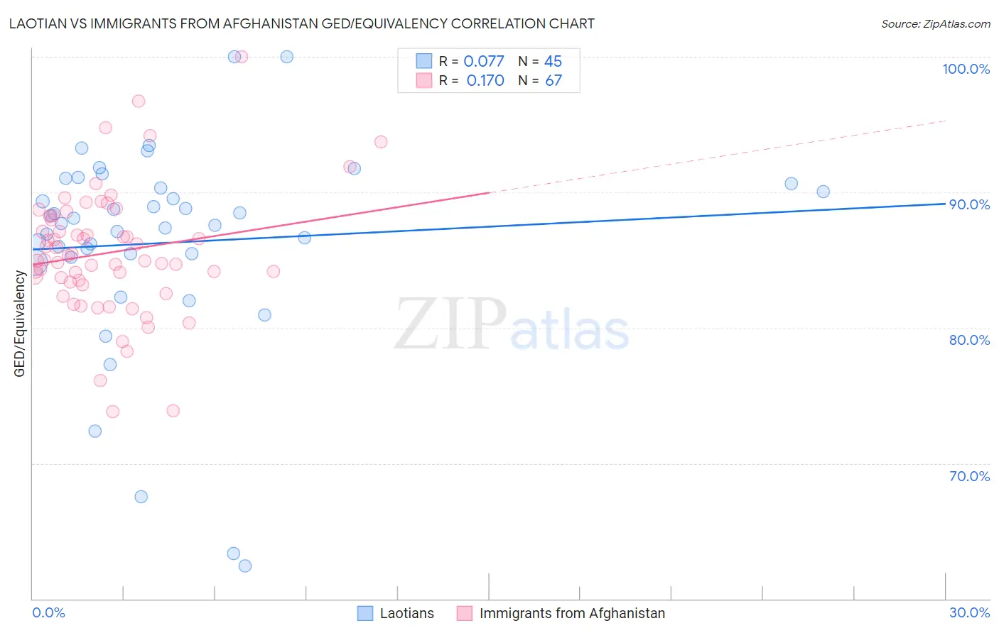 Laotian vs Immigrants from Afghanistan GED/Equivalency
