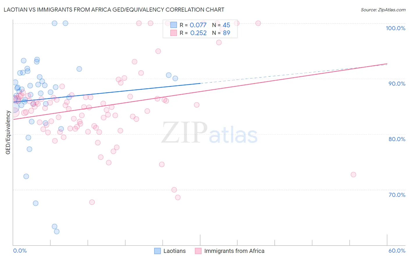 Laotian vs Immigrants from Africa GED/Equivalency