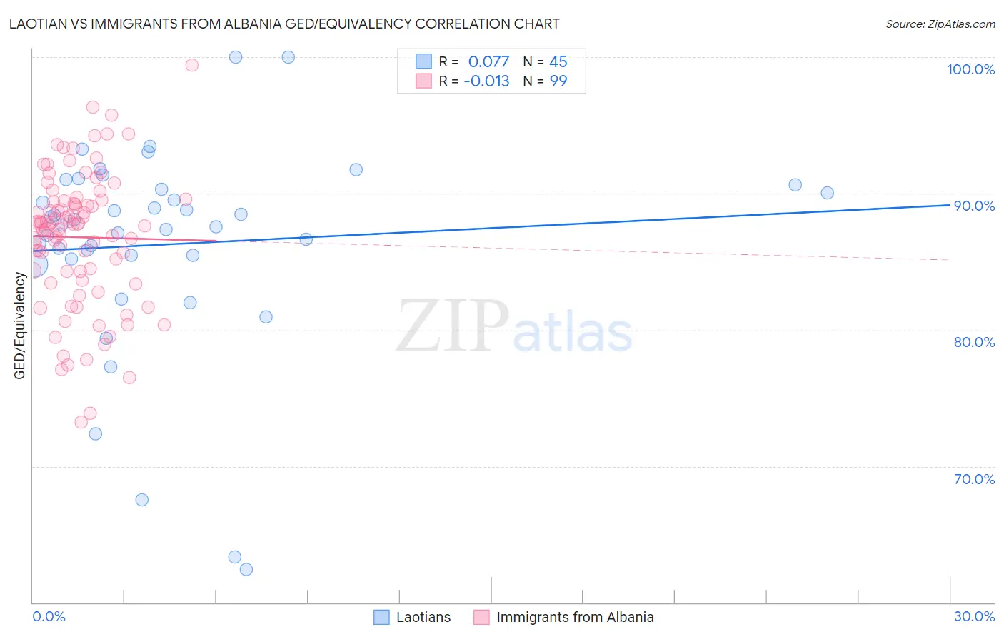 Laotian vs Immigrants from Albania GED/Equivalency