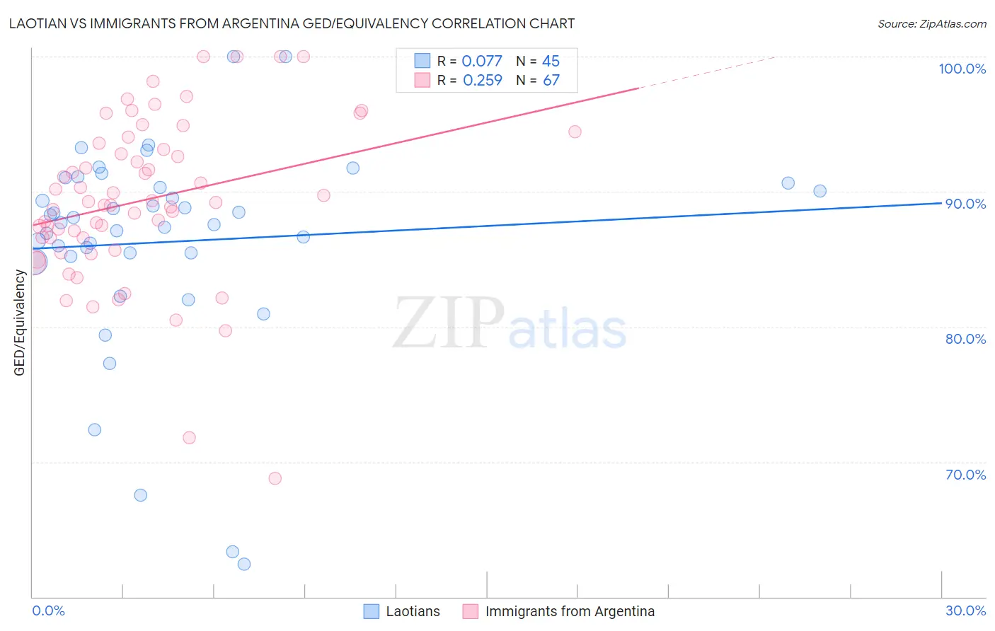 Laotian vs Immigrants from Argentina GED/Equivalency