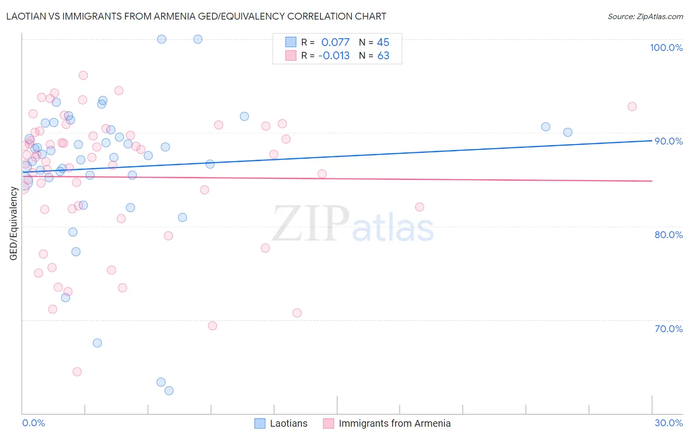 Laotian vs Immigrants from Armenia GED/Equivalency