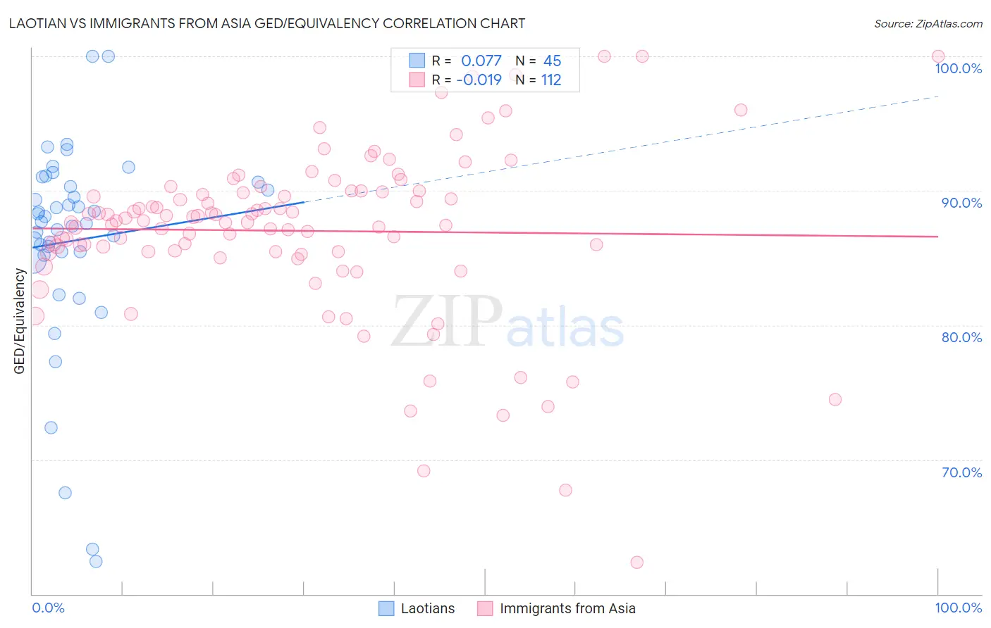Laotian vs Immigrants from Asia GED/Equivalency