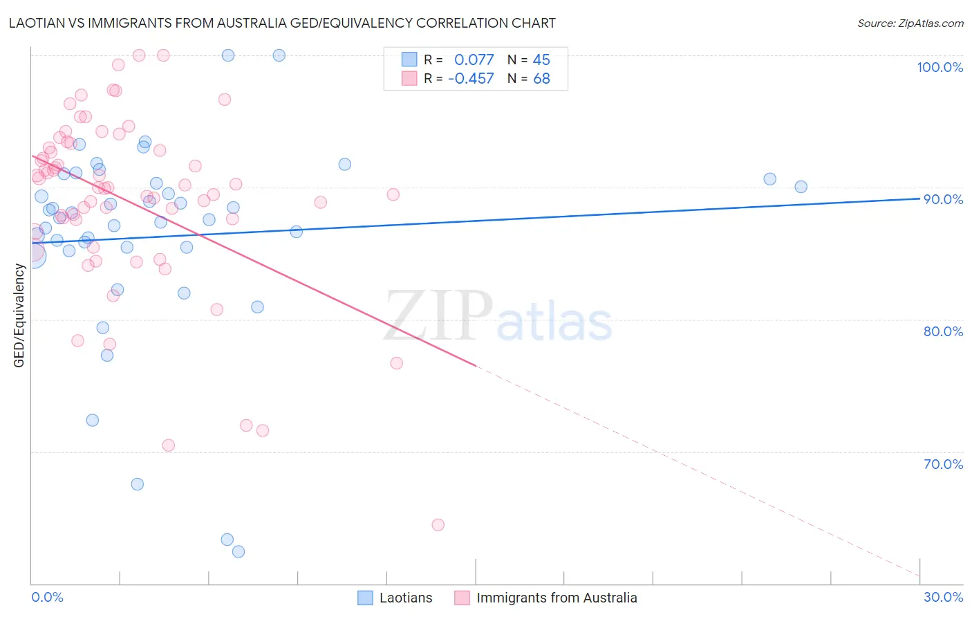 Laotian vs Immigrants from Australia GED/Equivalency
