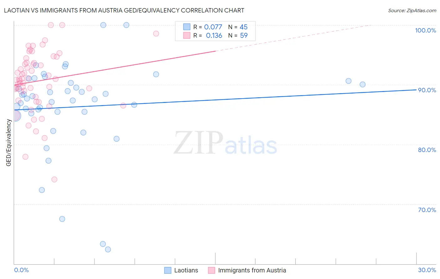 Laotian vs Immigrants from Austria GED/Equivalency