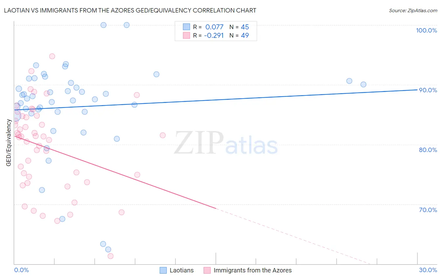 Laotian vs Immigrants from the Azores GED/Equivalency