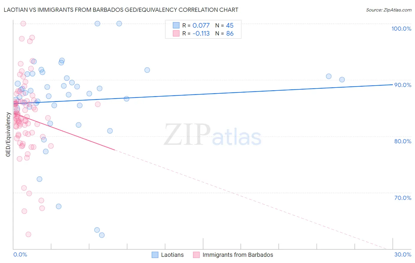 Laotian vs Immigrants from Barbados GED/Equivalency