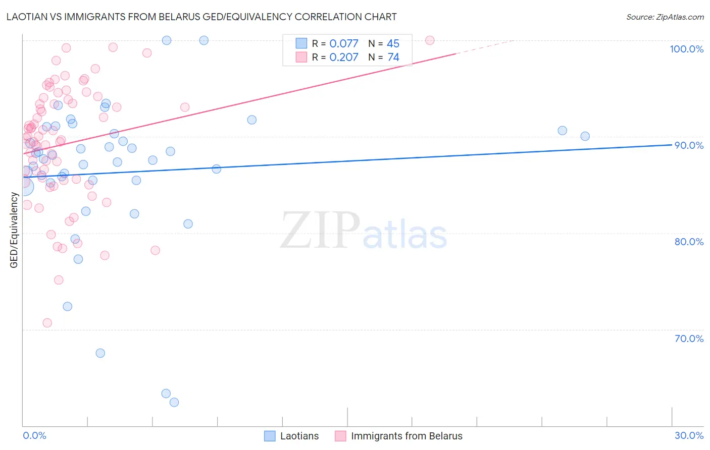 Laotian vs Immigrants from Belarus GED/Equivalency