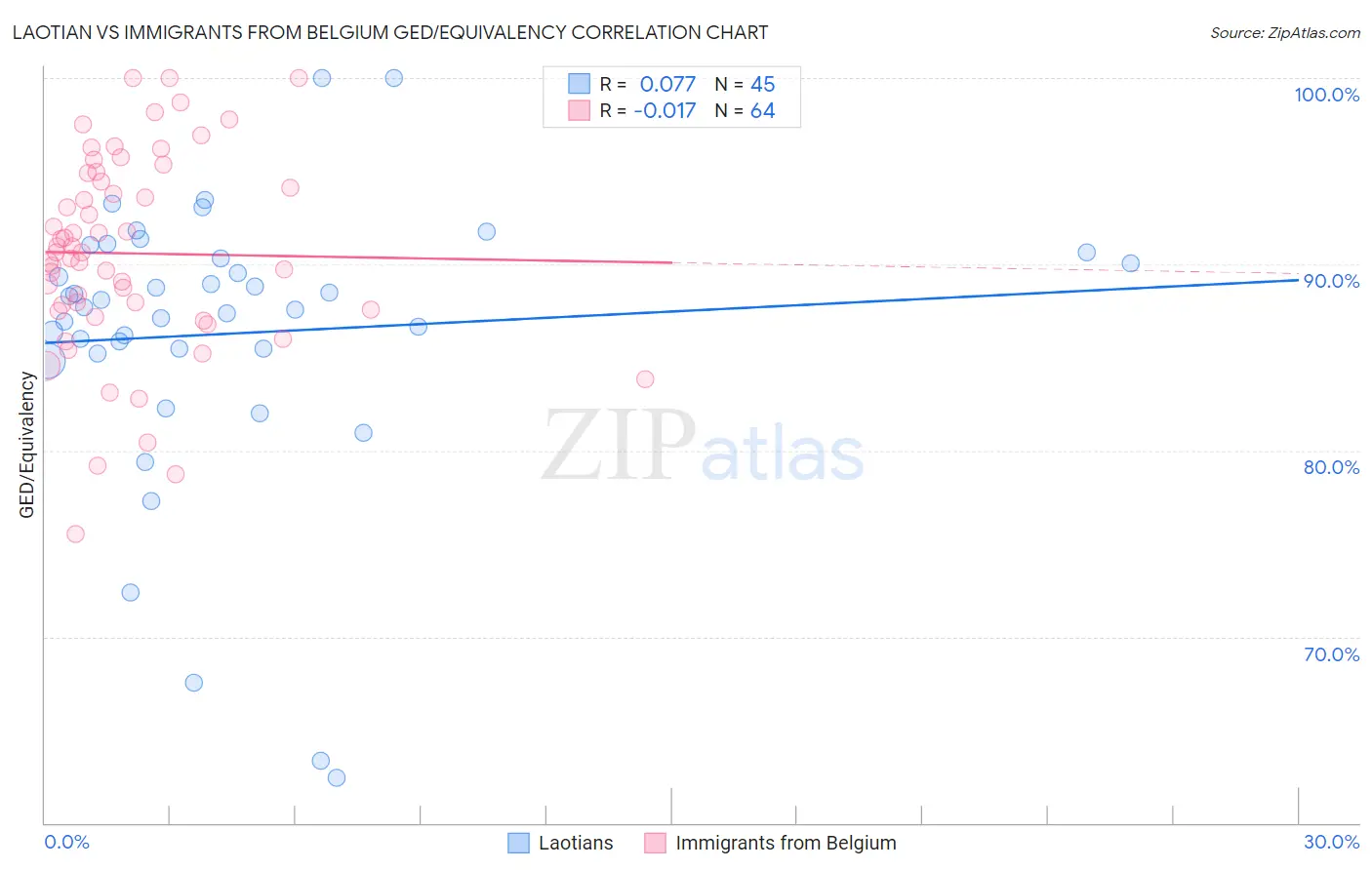 Laotian vs Immigrants from Belgium GED/Equivalency