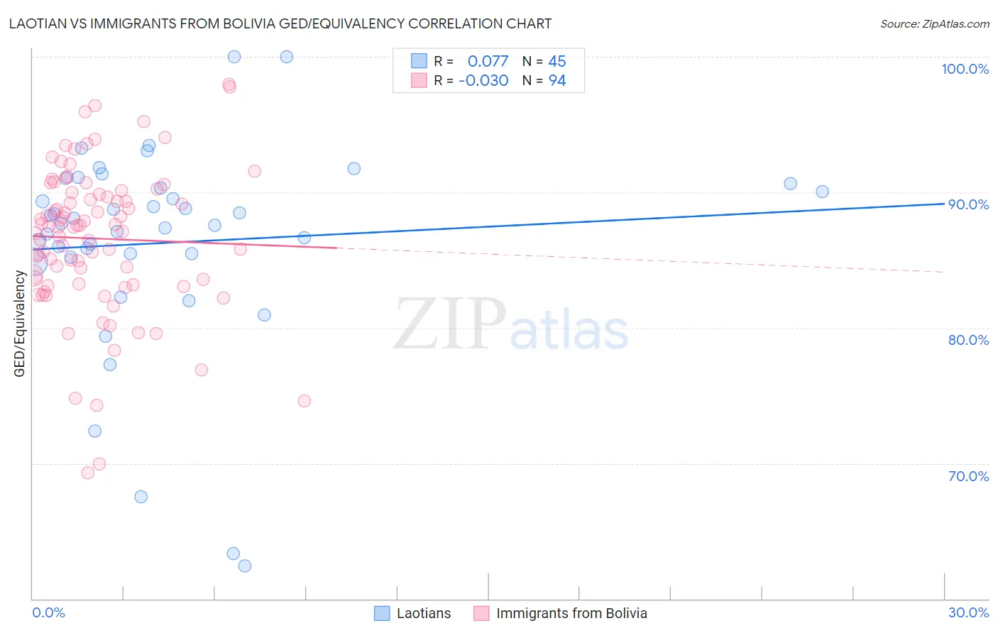 Laotian vs Immigrants from Bolivia GED/Equivalency
