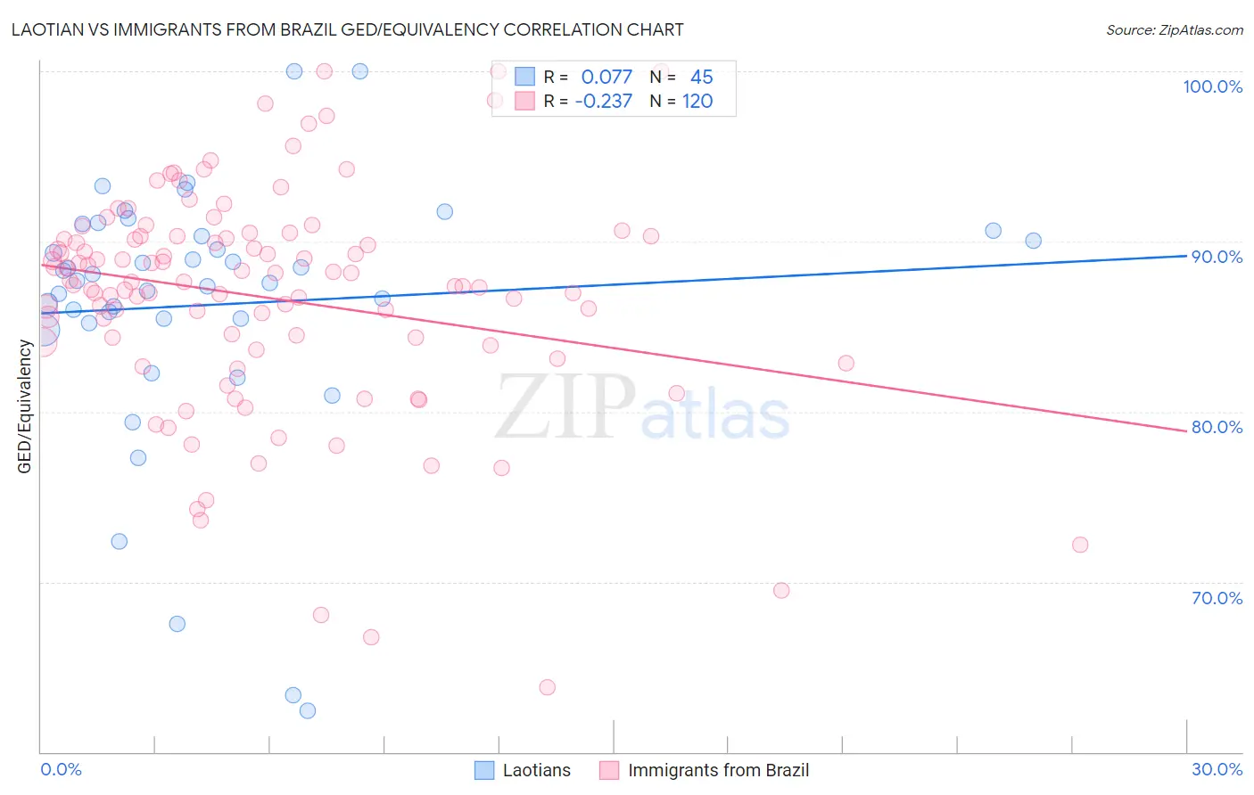 Laotian vs Immigrants from Brazil GED/Equivalency