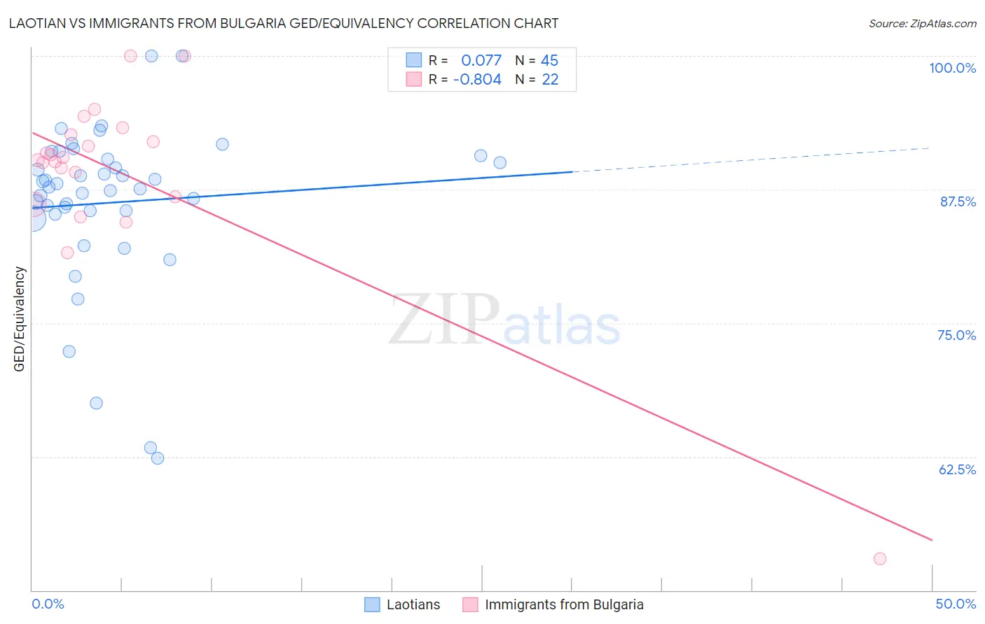 Laotian vs Immigrants from Bulgaria GED/Equivalency