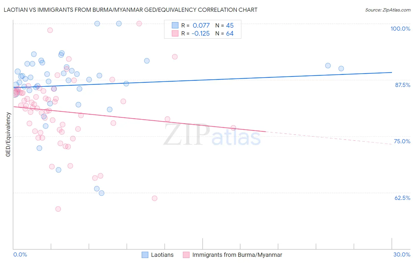 Laotian vs Immigrants from Burma/Myanmar GED/Equivalency