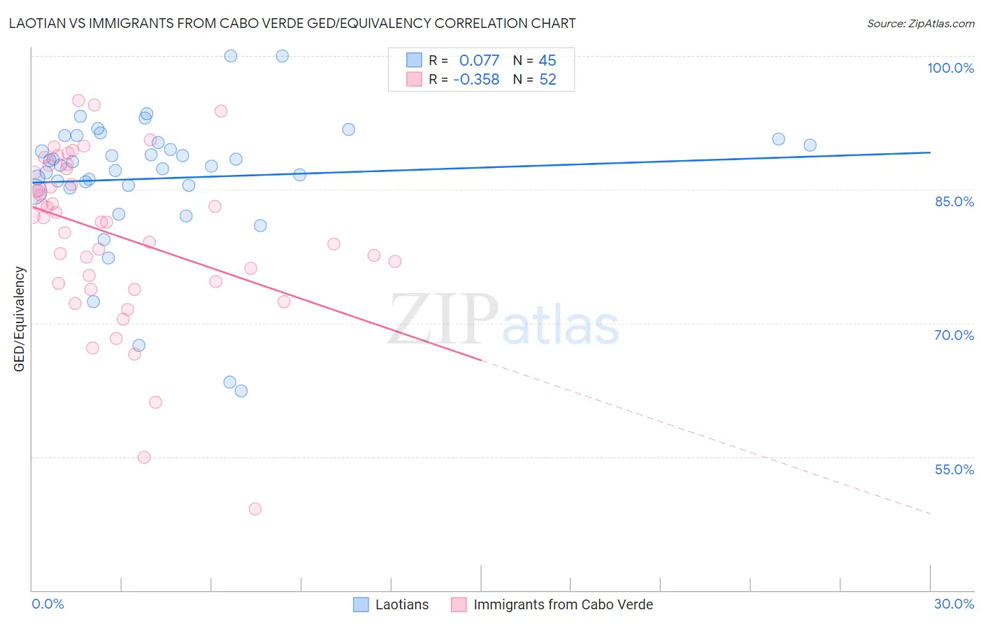 Laotian vs Immigrants from Cabo Verde GED/Equivalency
