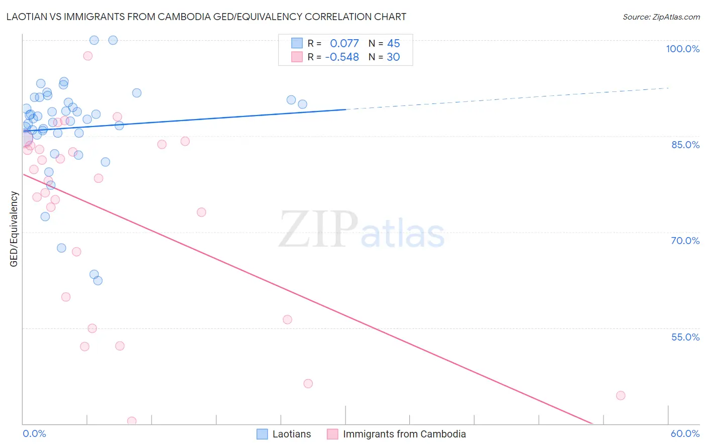 Laotian vs Immigrants from Cambodia GED/Equivalency