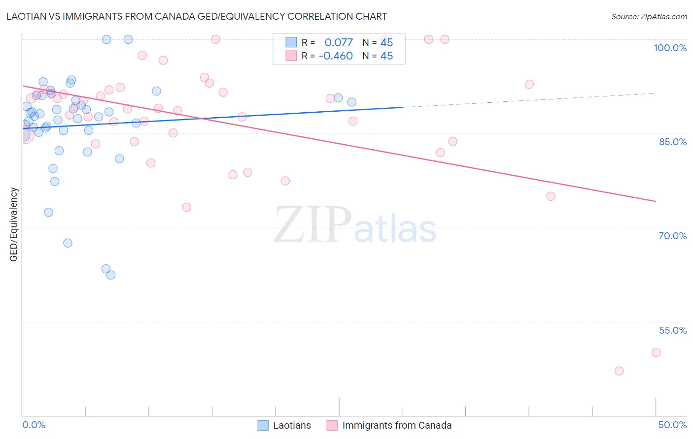 Laotian vs Immigrants from Canada GED/Equivalency